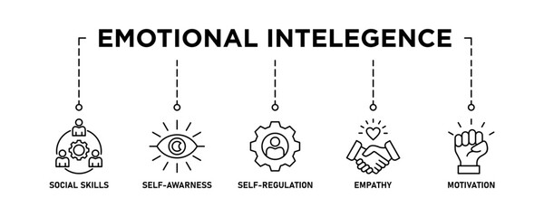Emotional intelligence banner web icon vector illustration concept with icon of social skills, self-awareness, self-regulation, empathy and motivation