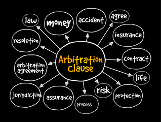 Arbitration Clause is a clause in a contract that requires the parties to resolve their disputes through an arbitration process, mind map text concept background