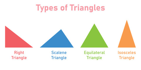 Types of triangle in mathematics. Right, scalene, equilateral and isosceles triangles. Scientific resources for teachers and students.