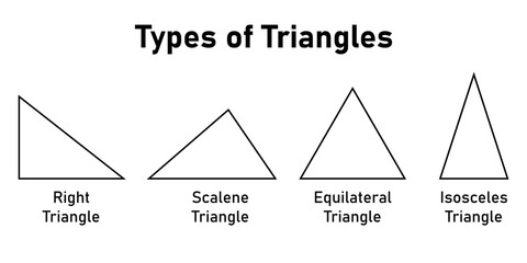 Types of triangle in mathematics. Right, scalene, equilateral and isosceles triangles. Scientific resources for teachers and students.