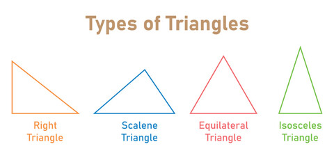 Types of triangle in mathematics. Right, scalene, equilateral and isosceles triangles. Scientific resources for teachers and students.