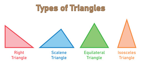 Types of triangle in mathematics. Right, scalene, equilateral and isosceles triangles. Scientific resources for teachers and students.