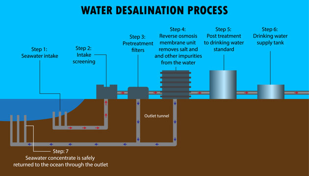 diagram of the process of water desalination