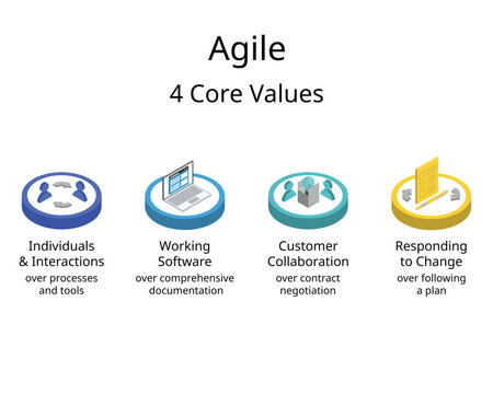 The four values of the Agile Manifesto of software development