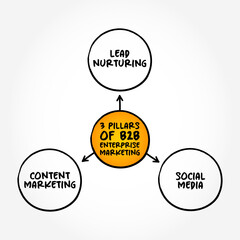 3 Pillars of B2B Enterprise Marketing, mind map text concept for presentations and reports