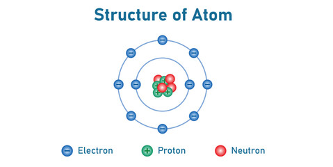 Atom structure model diagram. Bohr atomic model of atom. Electrons, nucleus of protons and neutrons, electron shell. Scientific resources for teachers and students. Vector illustration.