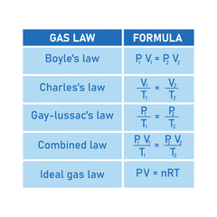 Gas law formula. Boyle's law, charles's , gay-lussac's, combined and ideal gas law. Scientific resources for teachers and students. - obrazy, fototapety, plakaty