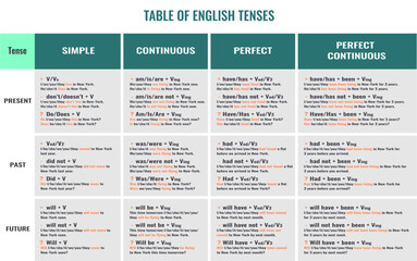 Table of English Tenses. Full table of all English tenses with examples.