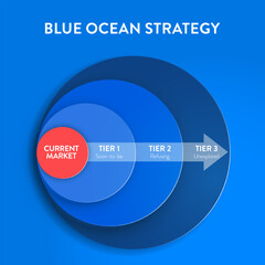 Blue Ocean Strategy infographic diagram banner with icon vector for business and marketing presentation. Red has bloody mass competition and blue is niche market. Three tiers of noncustomers concept.