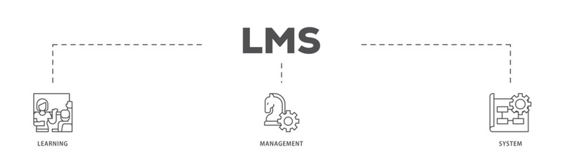 LMS infographic icon flow process which consists of online learning, administration, growth, and automation  icon live stroke and easy to edit 