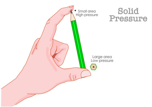 Solid pressure, equals force divided by area. Thumbtack, pen with finger. Large area, small field. Low, high force. Surface press, kilogram by cubic meter. Physics experiment. Illustration vector