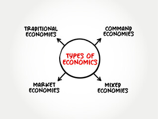 Types of Economics (social science that studies the production, distribution, and consumption of goods and services) mind map concept background