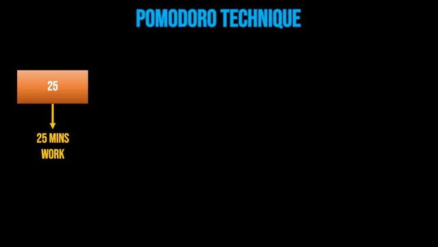 Animation about the Pomodoro technique and explanation for one Pomodoro cycle. The Pomodoro Technique is a technique for managing work and rest time to produce efficient and optimal work.