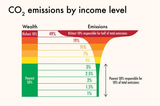 World population CO2 emissions per income level