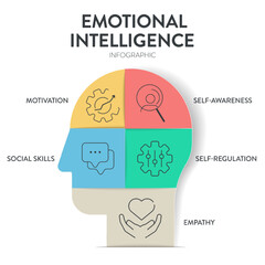 Emotional intelligence (EI) or emotional quotient (EQ), framework diagram chart infographic banner with icon vector has empathy, motivation, social skills, self regulation and self awareness. Emotion.