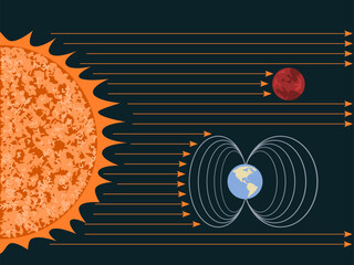 Solar Radiation: Earth magnetic field protecting it from Solar radiation. Mars defenseless against Solar radiation