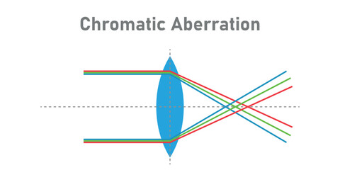 Longitudinal chromatic aberration in optics. Focal length of lens varies with the color of light. Scientific resources for teachers and students. - obrazy, fototapety, plakaty