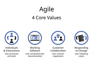 The four values of the Agile Manifesto of software development