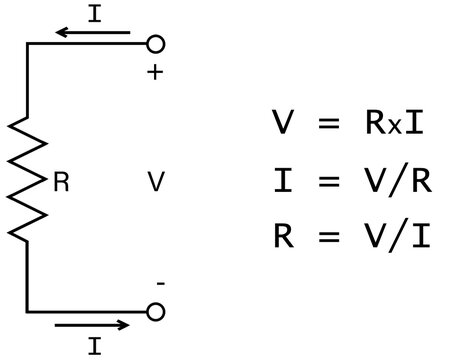 Diagram of an electrical circuit with a resistor indicating Ohm's law