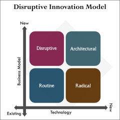 Disruptive Innovation Model Matrix - Disruptive, Architectural, Routine, Radical. Infographic template with icons