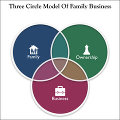 Three circle Model of Family Business - Family, Ownership, Business. Infographic template with icons