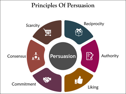 Six Principles Of Persuasion - Reciprocity, Authority, Liking, Commitment, Consensus, Scarcity - Infographic template with icons