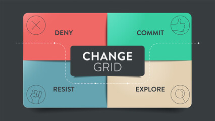 The Change grid model strategy framework diagram chart infographic banner with icon vector has deny, commit, resist and explore. Business transformation tool for understanding and managing change. - obrazy, fototapety, plakaty