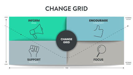 The Change grid model strategy framework diagram chart infographic banner with icon vector has deny, commit, resist and explore. Business transformation tool for understanding and managing change.