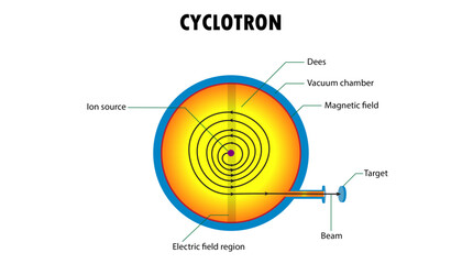 cyclotron diagram, parts of particle accelerator - obrazy, fototapety, plakaty