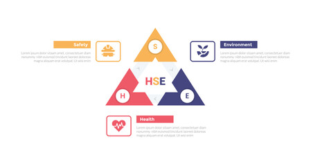 HSE health safety environments infographics template diagram with triangle arrow cycle or circular on center with 3 point step design for slide presentation