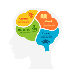 Brain Anatomy Infographic. Human Head Face. Brainstorm & Emotions. Vector Education Concept. Creative thinking illustration. Circle diagram 4 parts, steps. Generating Idea process