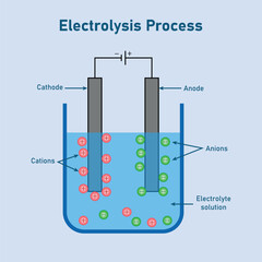 Electrolytic process diagram. Electrolysis of water. Scientific resources for teachers and students.