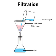Process of filtration diagram. Mixture of solid and liquid. Solid and liquid, filter funnel, filter paper, filtrate. Scientific resources for teachers and students.