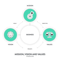 Mission, Vision and Values strategy infographic diagram banner with icon vector has mission, values and visions is roadmap for organization purpose to driving success. Business marketing presentation.