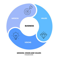 Mission, Vision and Values strategy infographic diagram banner with icon vector has mission, values and visions is roadmap for organization purpose to driving success. Business marketing presentation. - obrazy, fototapety, plakaty