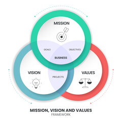 Mission, Vision and Values strategy infographic diagram banner with icon vector has mission, values and visions is roadmap for organization purpose to driving success. Business marketing presentation.