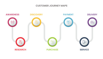 Customer journey map infographics for a visual representation of the customer or buyer journey.
