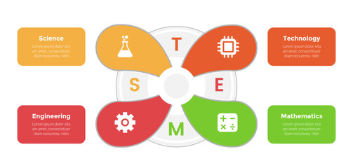 STEM education infographics template diagram with fluid shape on center with 4 point step design for slide presentation