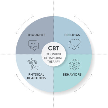 Cognitive Behavioral Therapy (CBT) diagram chart infographic banner with icon vector has thoughts, feelings, behaviors and physical reactions. Transformative Mental health and well-being concepts.