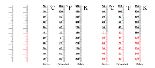 Absolute zero, water freezes and water boils thermometer or temperature indicate. Fahrenheit, kelvin or Celsius. Lowest temperature limit for water freezing. Boiling point, freezing point. 