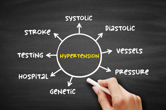 Hypertension - high blood pressure, long-term medical condition in which the blood pressure in the arteries is persistently elevated, medical mind map concept for presentations and reports