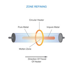 Zone refining in metallurgy purifies metals by melting a small section, allowing impurities to concentrate in a moving molten zone, enhancing material quality. metallurgy chemistry - obrazy, fototapety, plakaty
