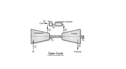 Brayton cycle thermodynamic diagram showing a gas turbine