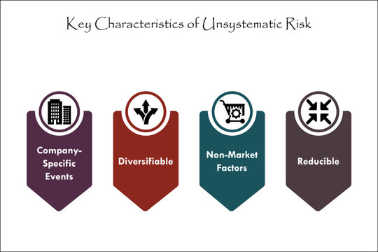 Key Characteristics of Unsystematic Risk - Company-specific events, diversifiable, non-market factors, Reducible. Infographic template with icons