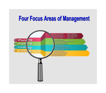 A 3D-rendered illustration of a Magnifying glass over the four focus areas of management with text summarising the actions associated with each of the four areas, isolated on a light grey background