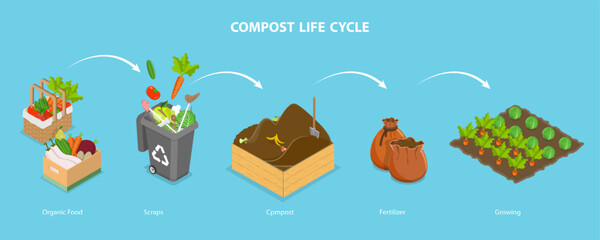 3D Isometric Flat Vector Illustration of Compost Life Cycle, Sustainable Organic Rubbish and Waste Management