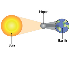 Eclipse Solar process diagram. Sun with moon and earth. Vector illustration.