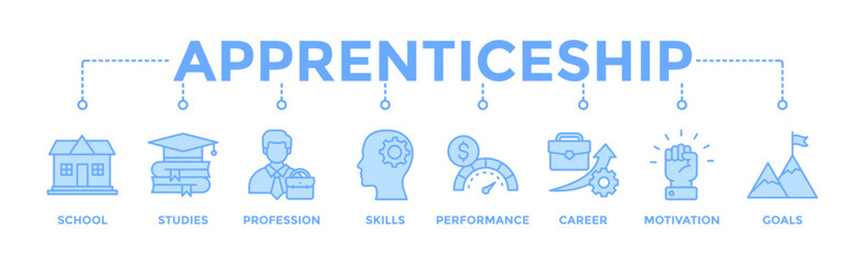 Apprenticeship banner web icon vector illustration concept with icon of school, studies, profession, skills, performance, career, motivation and goals