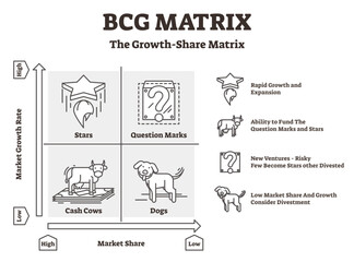 BCG matrix illustration, transparent background. Outlined cash cows and dogs Boston graph. Company financial performance strategy process guidelines to control development. - obrazy, fototapety, plakaty