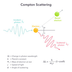 Compton Scattering quantum theory vector illustration diagram